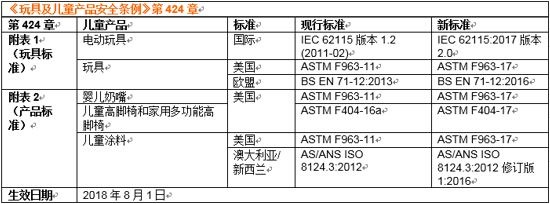 兒童玩具安全清單